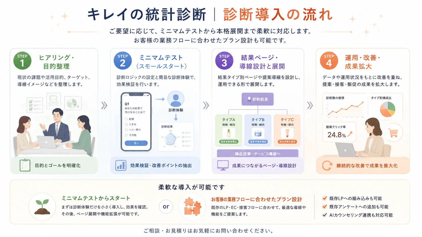 キレイのSNS診断の活用イメージ
