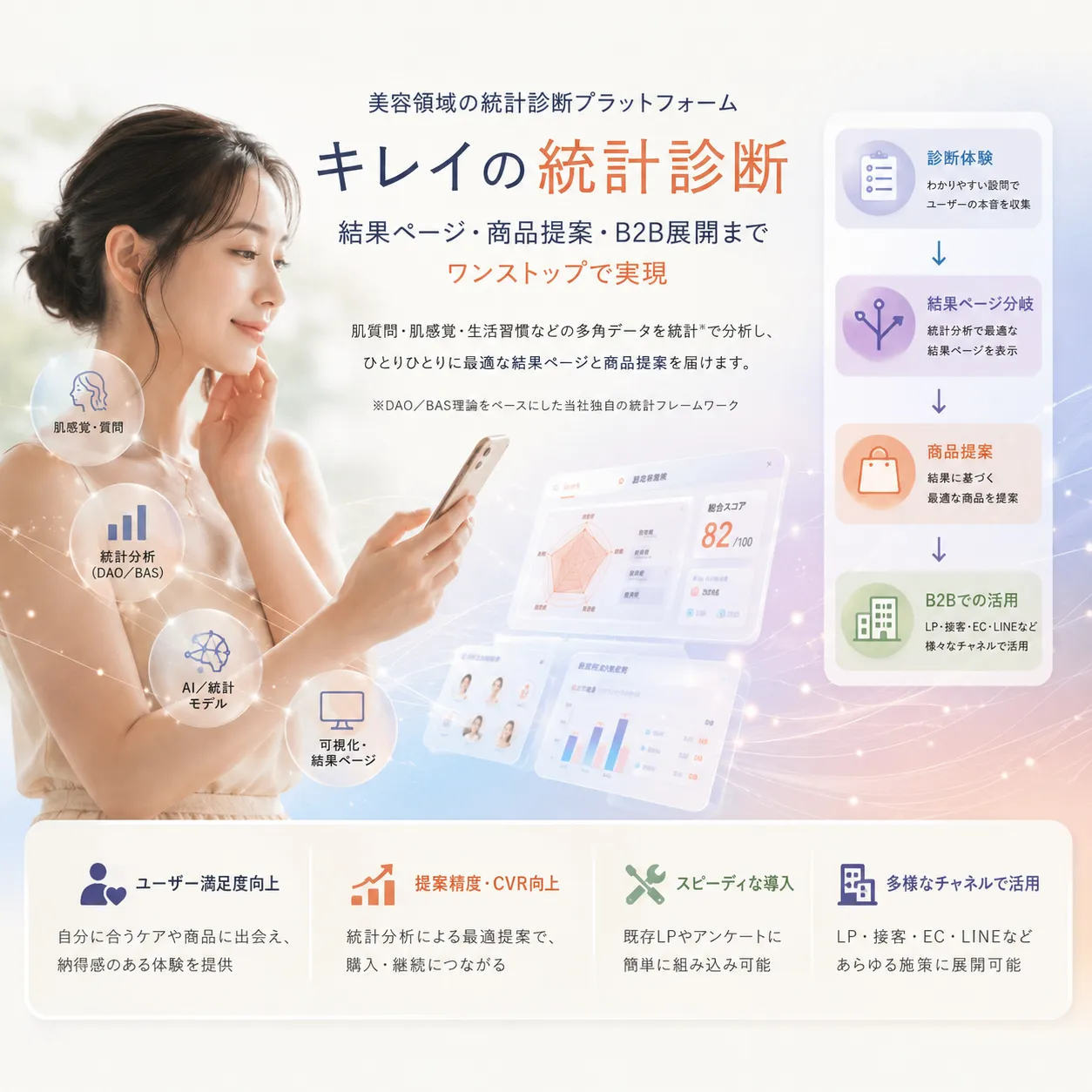 キレイの統計診断の仕組みと活用イメージ
