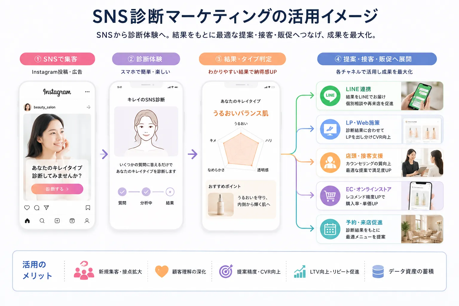 キレイのSNS診断の主な活用例