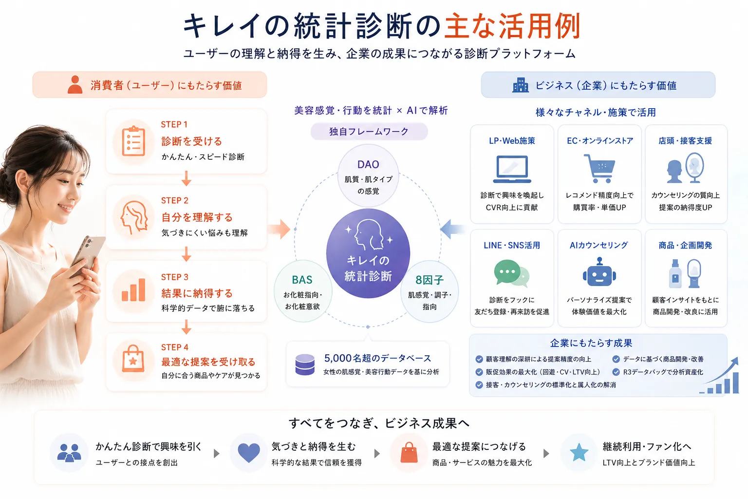 キレイの統計診断の詳細活用イメージ
