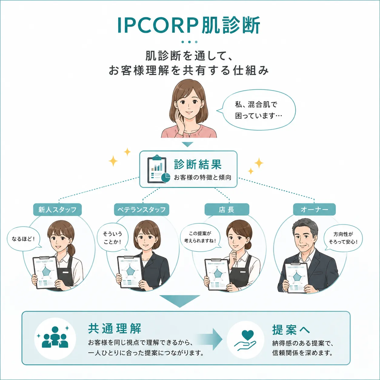 IPCORP肌診断は診断情報のデータ化で、お客様理解を共有する仕組みです