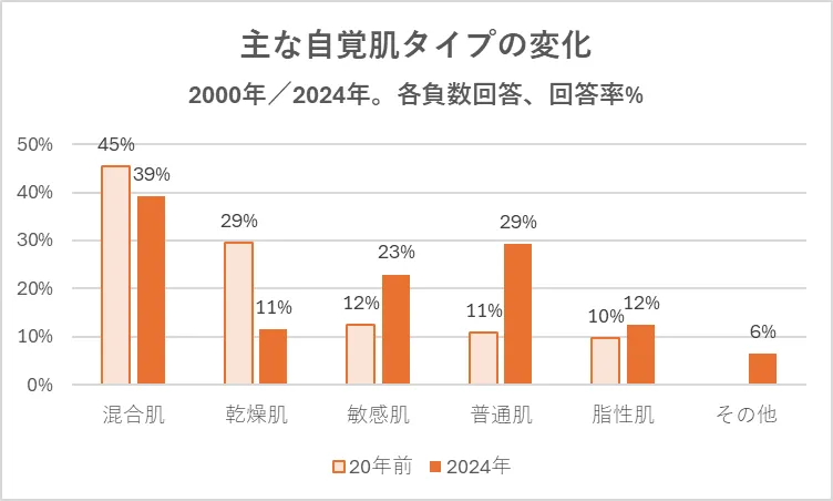 現在の肌タイプ構成や20年間の変化