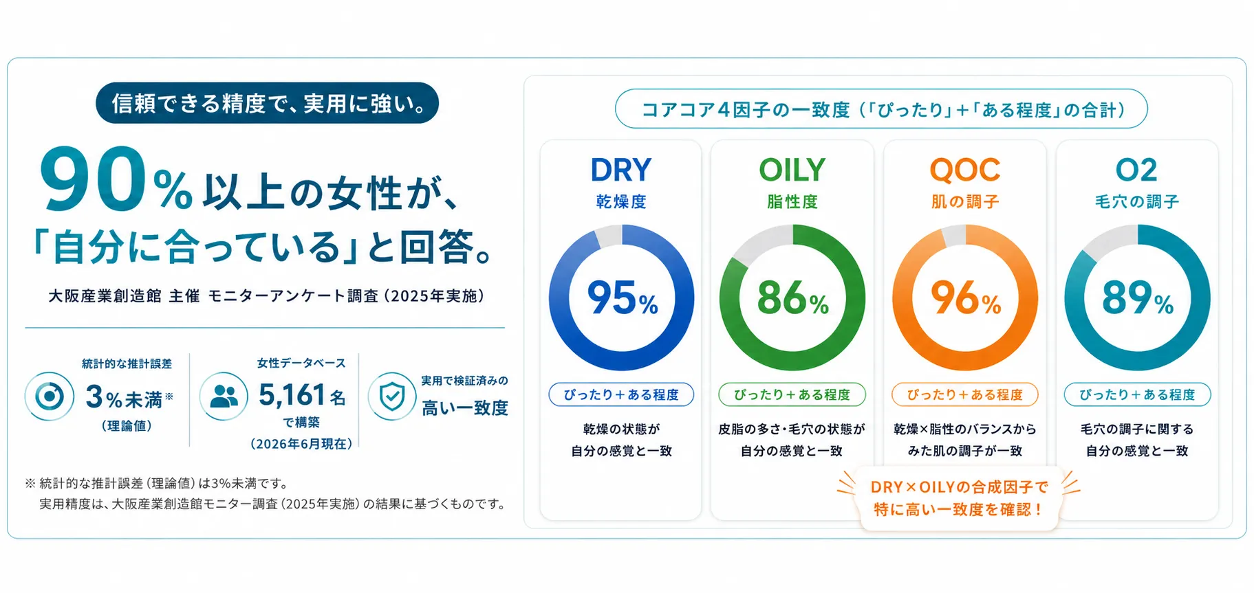 キレイの統計診断の信頼性