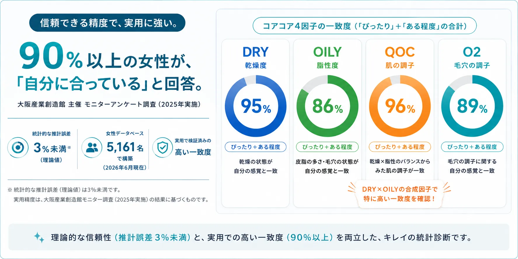 キレイのSNS診断の統計信頼性