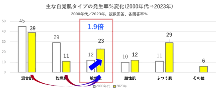 過去20年間で敏感肌の自覚が大きく拡大