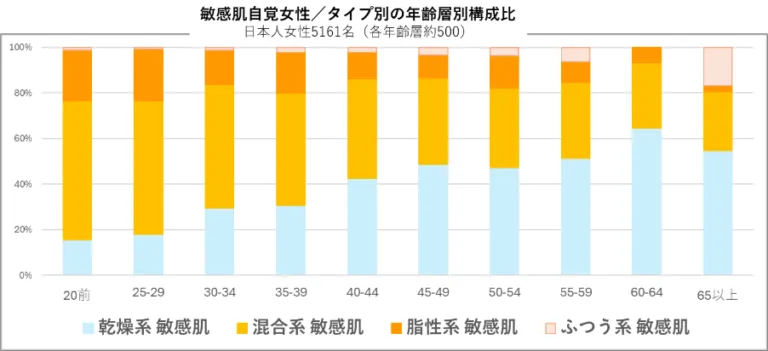 敏感肌自覚女性のタイプ別・年齢層別構成比グラフ