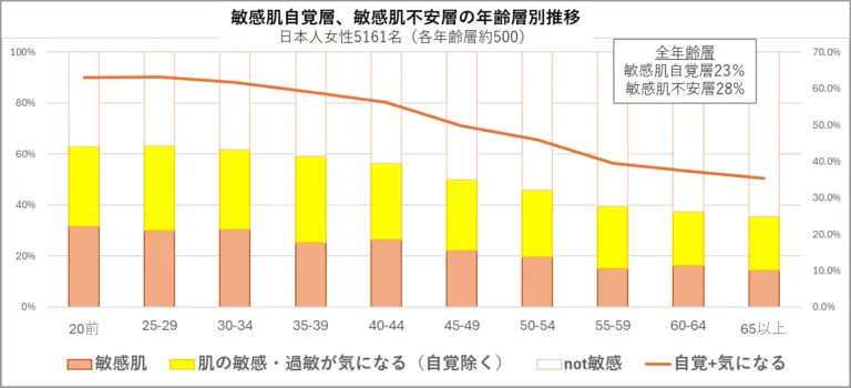 敏感肌自覚層と敏感肌不安層の年齢層別推移グラフ