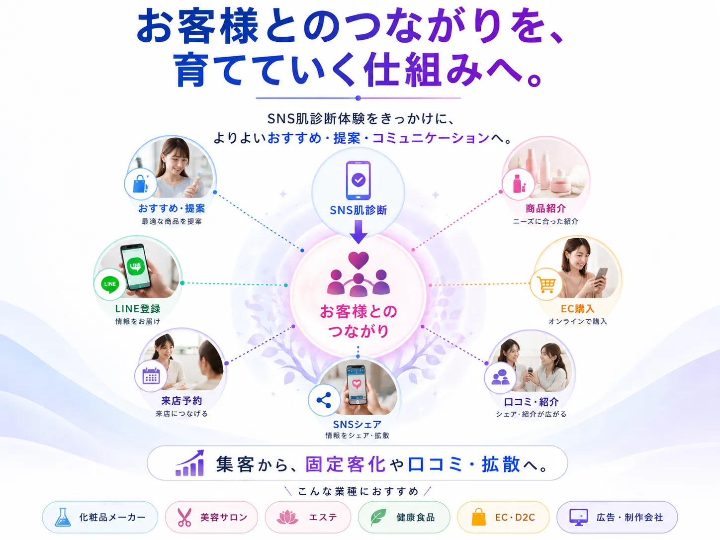 SNS肌診断でお客様とのつながりを育てていく仕組み