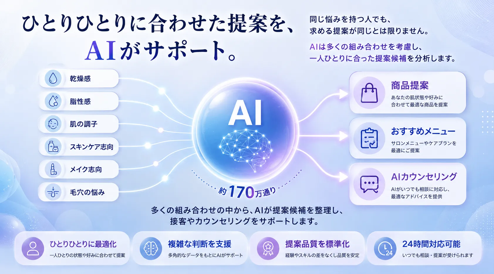 ひとりひとりに合わせた提案をAIがサポート