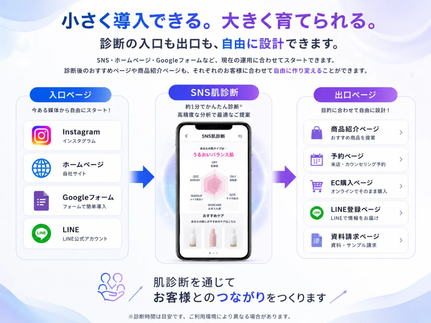 SNS肌診断は小さく導入でき、大きく育てられます