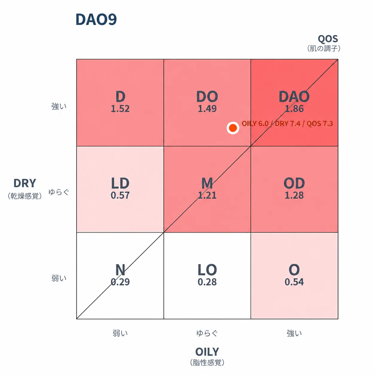敏感肌自覚・全年齢層のDAO9分類サンプル