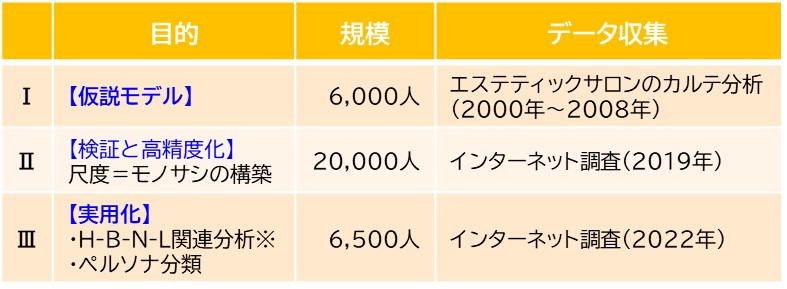 IP肌診断,3ステップ開発,ビッグデータ解析,統計的エビデンスで高精度と実用性を追求