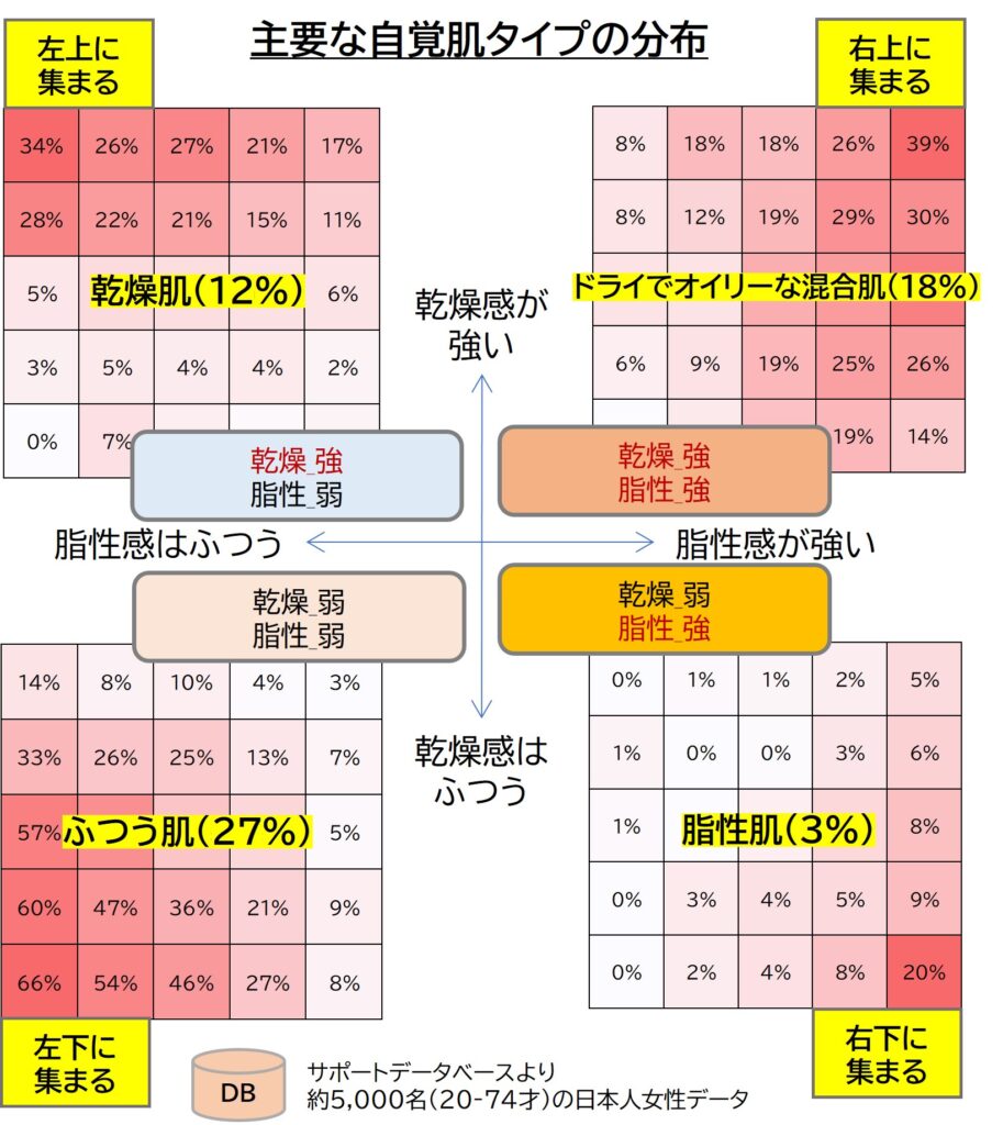 IP美容分析,ヒートマップチャート,ふつう肌,乾燥肌,混合肌,脂性肌,公知の4分類法に合致