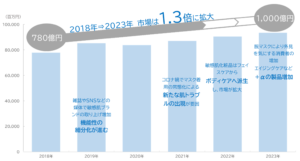 日本国内の敏感肌マーケットは過去5年間で1.3倍（金額ベース）の1000億円超に拡大