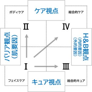 化粧品から拡大する敏感肌マーケティング分野