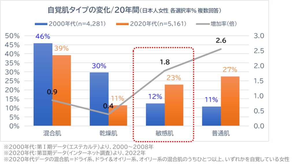 日本人女性におけるメジャー４肌タイプ（自覚）の2000年代と2020年代比較／敏感肌はほぼ倍増。今後も拡大傾向は続くと予想される