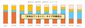 美容項目は統計基準で混合系、乾燥系、脂性系、ふつう系に分類してマーケットを考察