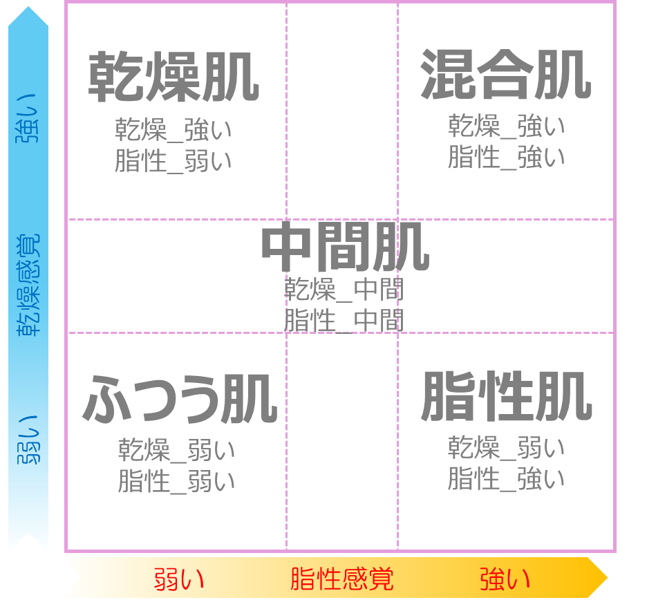 乾燥感覚と脂性感覚の組み合わせによる肌タイプ分類