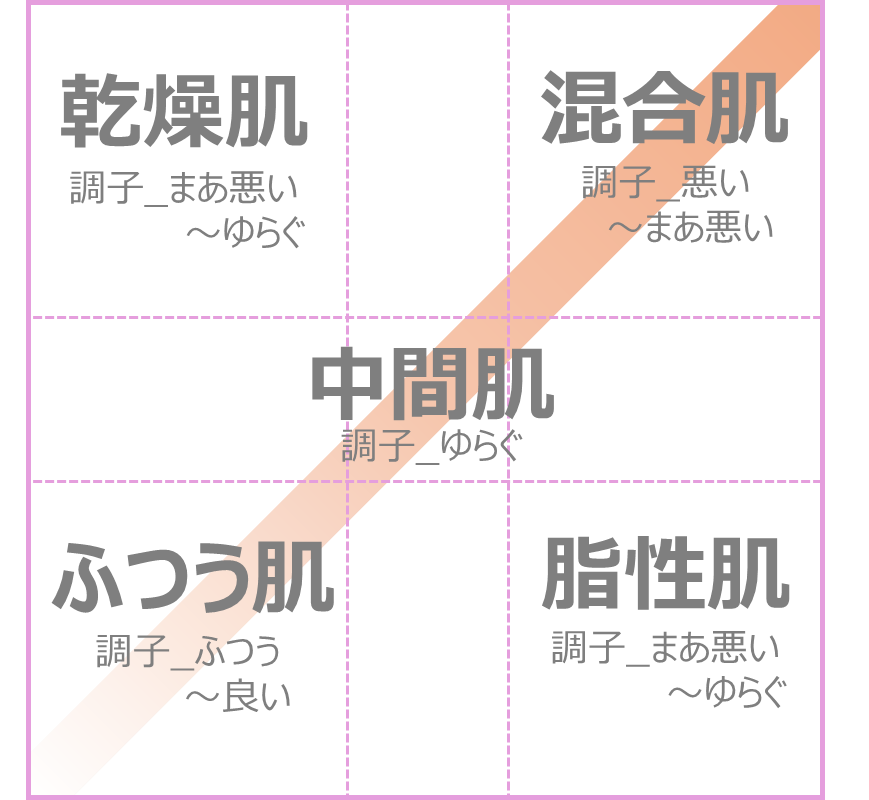 対角は「総合的な肌の調子感覚」をあらわす
