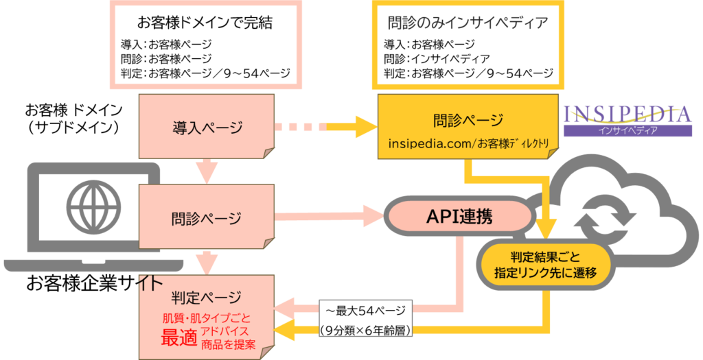 インサイペディア肌診断の２つのお客様企業導入パターン（運用契約段階）