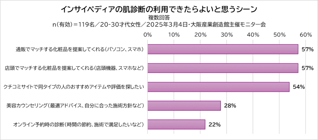 一般女性に聞いたインサイペディア肌診断を利用したいシーン