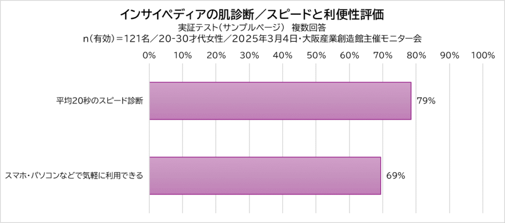 スピードと気軽さの評価が高いインサイペディア肌診断（一般女性）