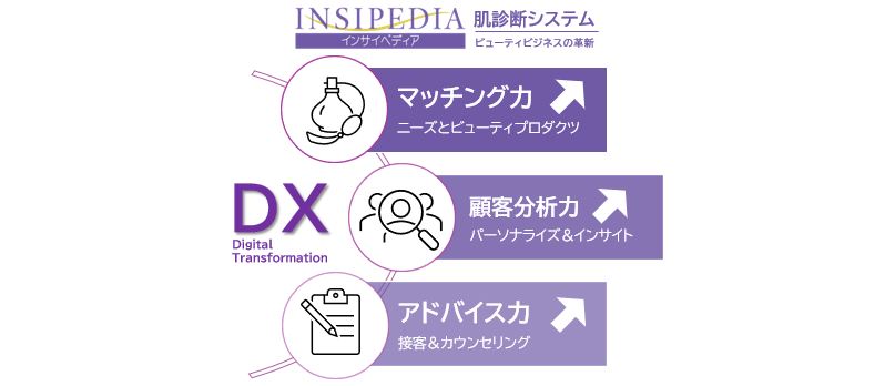 インサイペディアの肌診断／3機能でビューティビジネスのDX革新