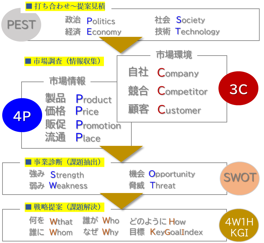 【クィック・マーケット・ビュー】標準な作業ステップ