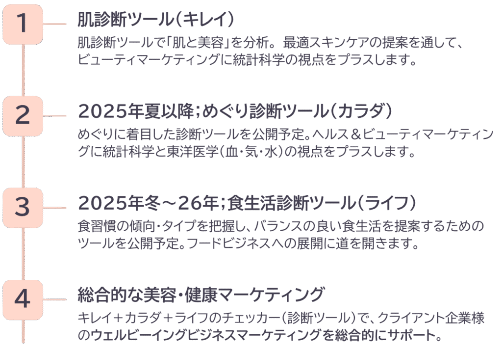 めぐり診断ツール（30問）、食生活診断ツール（30問）は2025年夏以降に順次公開予定