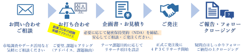 クィック・マーケット・ビューは情報収集・診断分析・戦略提案を、安心の定額コスト、オールインワンでサポートする市場調査パッケージ