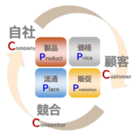 マーケティングリサーチ【４Ｐ３Ｃ市場調査診断】で「ものづくり」の挑戦を確信に【クィック・マーケット・ビュー】