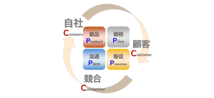 マーケティングリサーチ【４Ｐ３Ｃ市場調査診断】で「ものづくり」の挑戦を確信に【クィック・マーケット・ビュー】