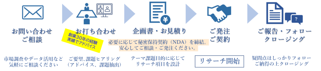 情報収集・診断分析・戦略提案を、安心の定額コスト、オールインワンでサポートする市場調査パッケージ