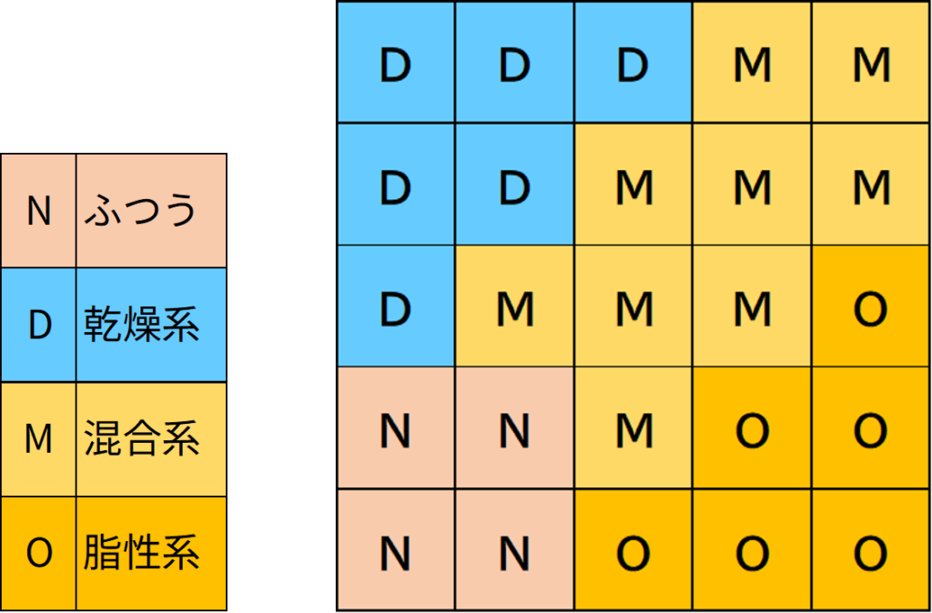 肌質構成比