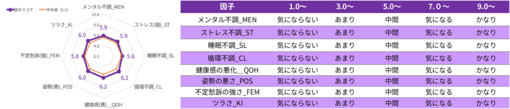 健康感を構成する8因子（カラダ因子スコア）