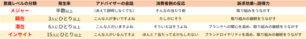顧客の顕在－潜在－インサイト(気づき)の意識水準と接客提案アドバイス効果の関係