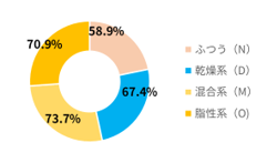 肌質別構成比